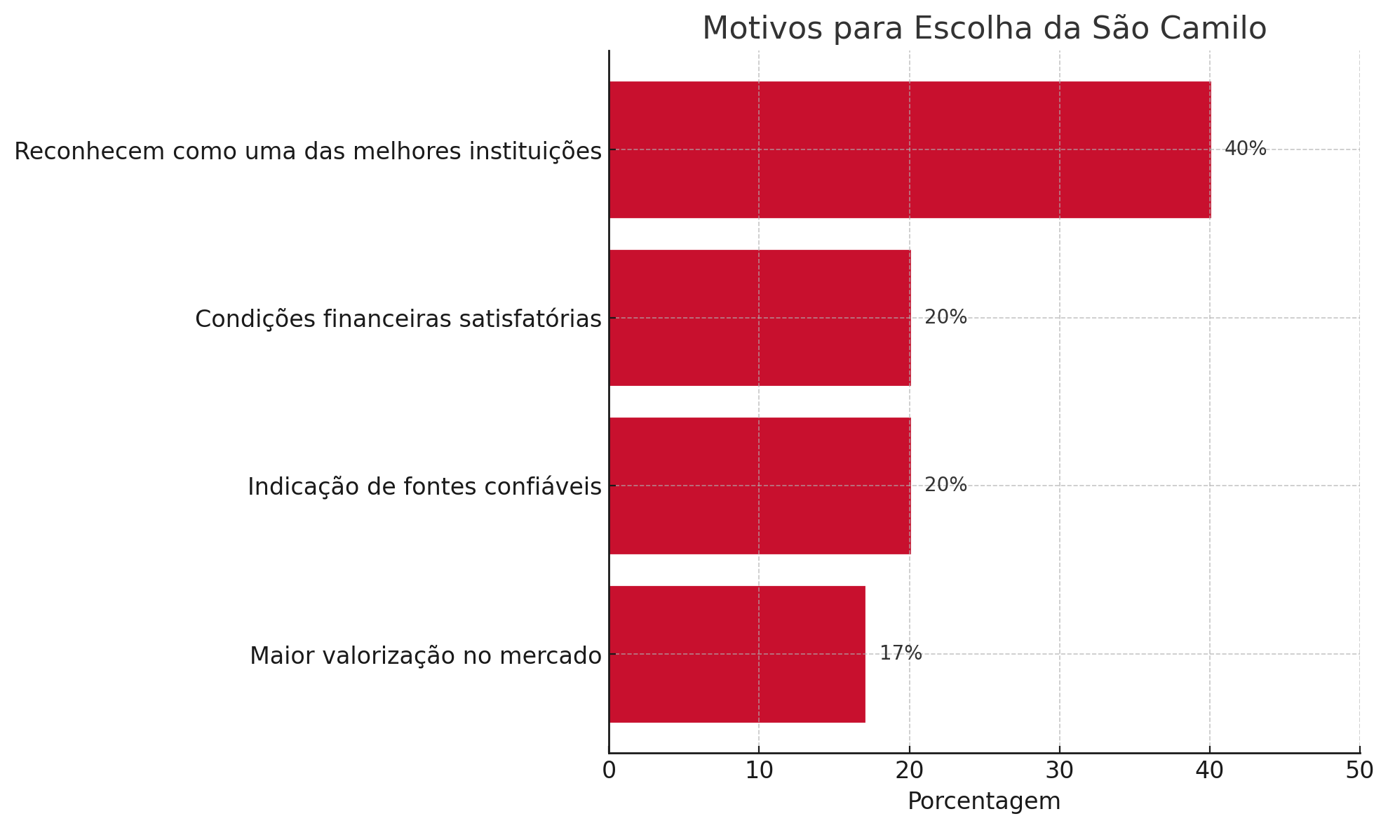 Infográfico em português com gráfico de barras que mostra os principais motivos pelos quais os alunos escolhem a Pós EAD São Camilo, destacando qualidade do ensino, condições de investimento e valorização no mercado.