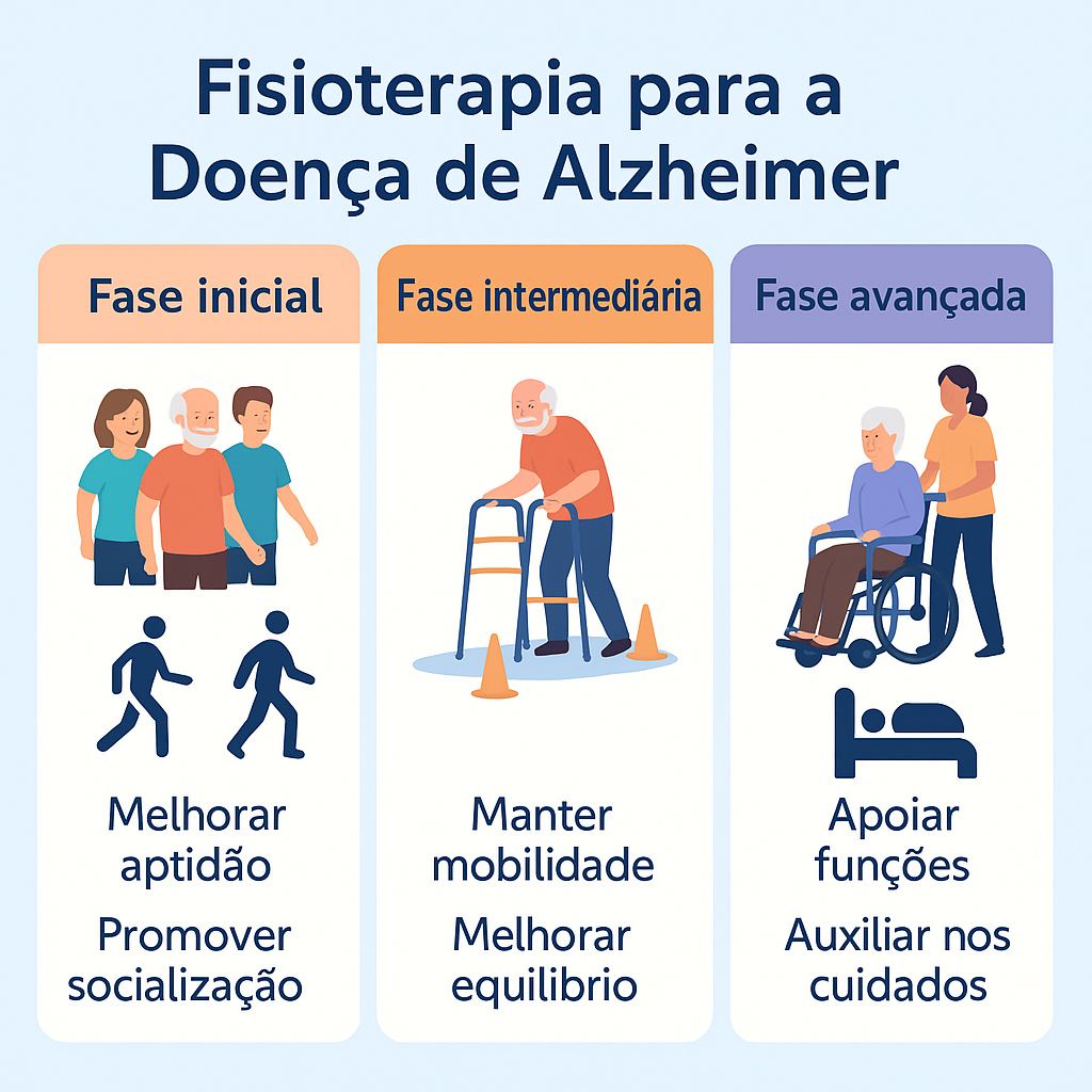 Infográfico em português que apresenta os objetivos da fisioterapia neurológica para pacientes com Doença de Alzheimer, segmentado pelas fases inicial, intermediária e avançada.
